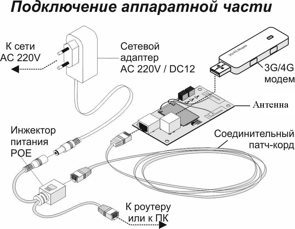 Соединение через usb. USB переходник для подключения модема 4g к роутеру. Подключить антенну к модему 4g кабель. Схема подключения антенна юсб модем. Схема подключения вай фай роутера с USB модемом.